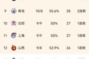 CBA最新积分榜，广东大胜登顶，北京险胜，升至第六，广州第八